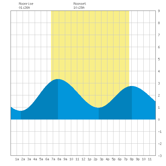 Northbury tide chart for Wednesday, April 8, 2026