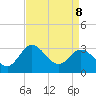 Northbury tide chart for Wednesday, April 8, 2026