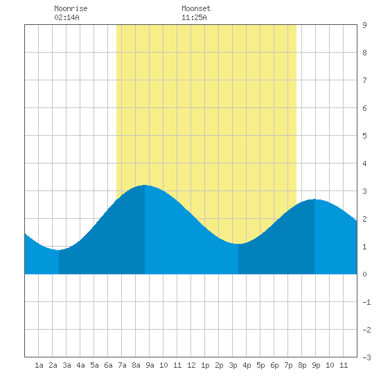 Northbury tide chart for Thursday, April 9, 2026