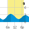 Northbury tide chart for Thursday, April 9, 2026