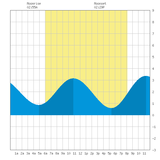 Northbury tide chart for Monday, May 11, 2026