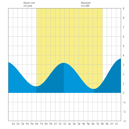 Northbury tide chart for Tuesday, May 12, 2026