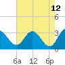Northbury tide chart for Tuesday, May 12, 2026