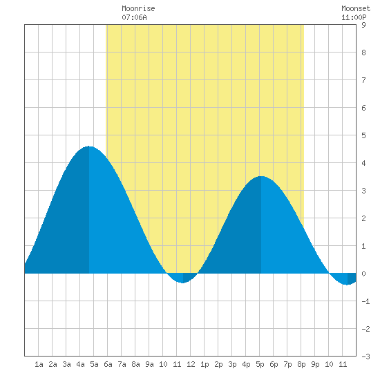Northbury tide chart for Monday, May 18, 2026