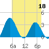 Northbury tide chart for Monday, May 18, 2026