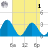 Northbury tide chart for Friday, May 1, 2026