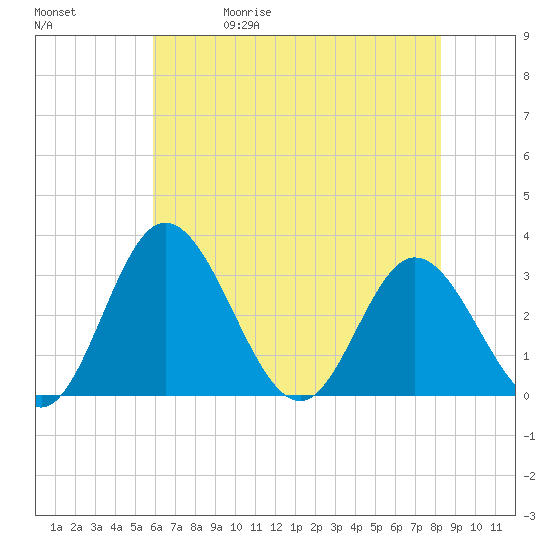 Northbury tide chart for Wednesday, May 20, 2026