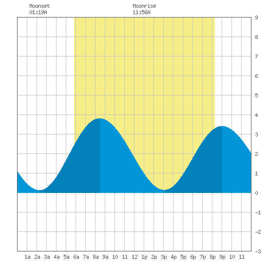 Northbury tide chart for Friday, May 22, 2026