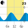 Northbury tide chart for Saturday, May 23, 2026