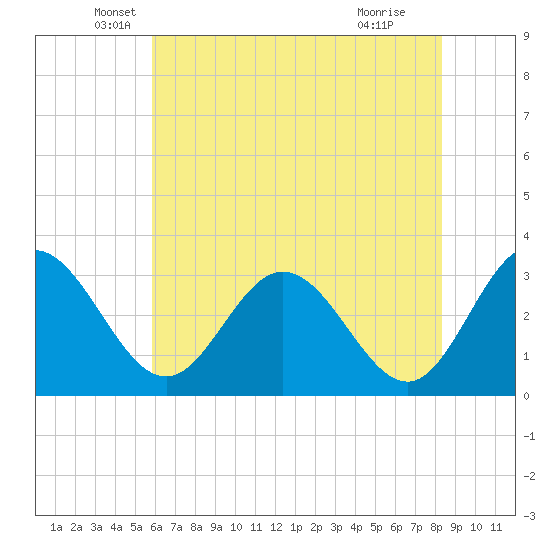 Northbury tide chart for Tuesday, May 26, 2026