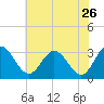 Northbury tide chart for Tuesday, May 26, 2026