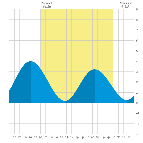 Northbury tide chart for Saturday, May 2, 2026