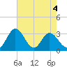 Northbury tide chart for Monday, May 4, 2026