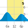 Northbury tide chart for Tuesday, May 5, 2026