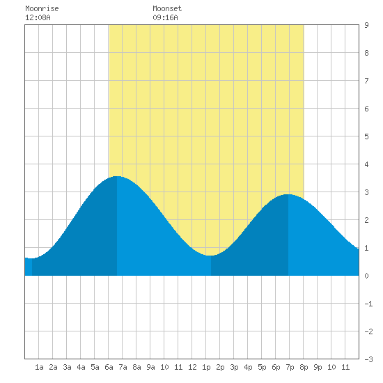 Northbury tide chart for Wednesday, May 6, 2026