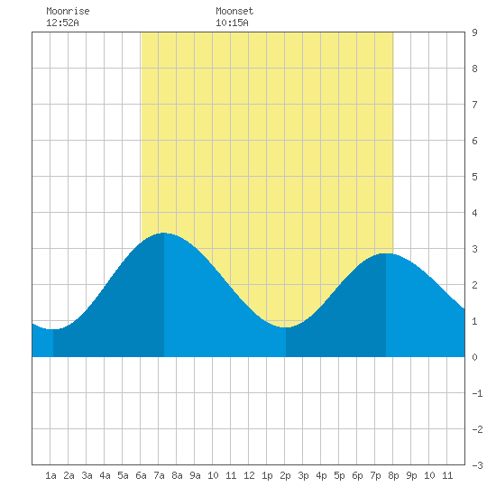 Northbury tide chart for Thursday, May 7, 2026