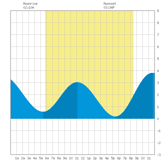 Northbury tide chart for Wednesday, June 10, 2026