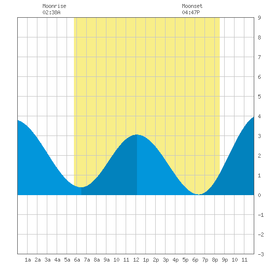 Northbury tide chart for Thursday, June 11, 2026
