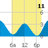 Northbury tide chart for Thursday, June 11, 2026