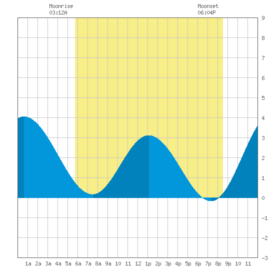 Northbury tide chart for Friday, June 12, 2026
