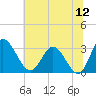 Northbury tide chart for Friday, June 12, 2026