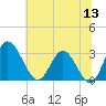 Northbury tide chart for Saturday, June 13, 2026