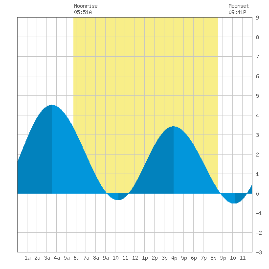 Northbury tide chart for Monday, June 15, 2026