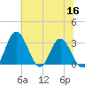 Northbury tide chart for Tuesday, June 16, 2026