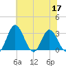 Northbury tide chart for Wednesday, June 17, 2026
