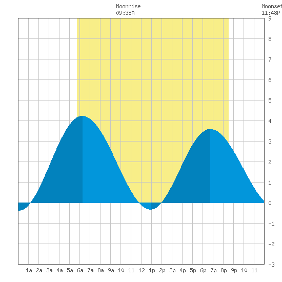 Northbury tide chart for Thursday, June 18, 2026