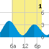 Northbury tide chart for Monday, June 1, 2026