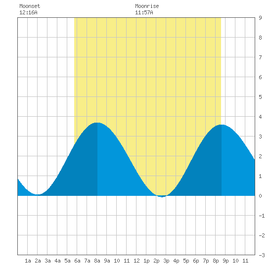 Northbury tide chart for Saturday, June 20, 2026