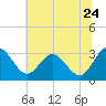 Northbury tide chart for Wednesday, June 24, 2026