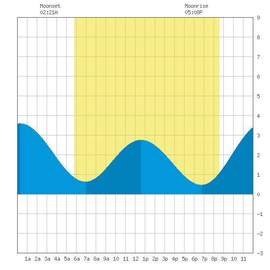Northbury tide chart for Thursday, June 25, 2026