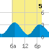 Northbury tide chart for Friday, June 5, 2026