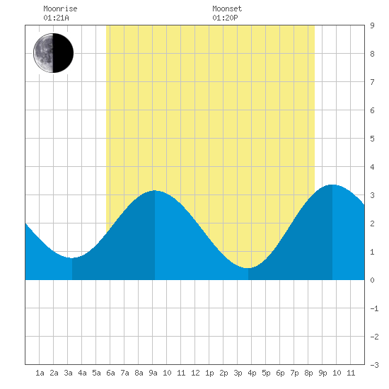 Northbury tide chart for Monday, June 8, 2026
