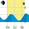 Northbury tide chart for Monday, June 8, 2026