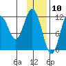 Northeast Arm tide chart for Sunday, January 10, 2021