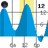 Northeast Arm tide chart for Tuesday, January 12, 2021