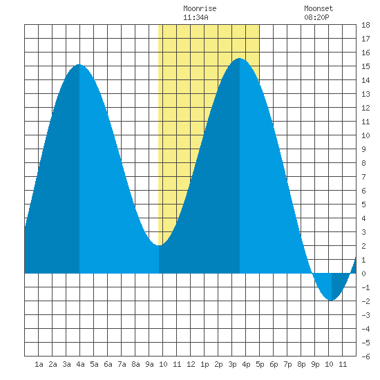 Northeast Arm tide chart for Friday, January 15, 2021
