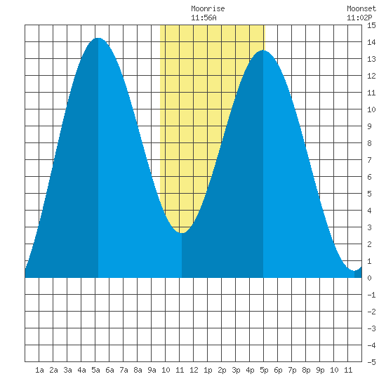 Northeast Arm tide chart for Sunday, January 17, 2021