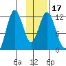 Northeast Arm tide chart for Sunday, January 17, 2021