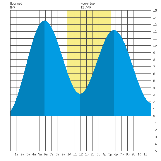 Northeast Arm tide chart for Monday, January 18, 2021