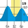 Northeast Arm tide chart for Tuesday, January 19, 2021