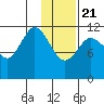 Northeast Arm tide chart for Thursday, January 21, 2021