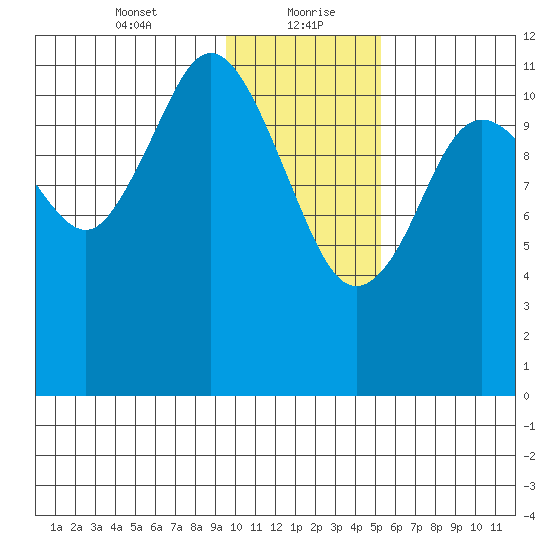 Northeast Arm tide chart for Friday, January 22, 2021
