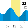 Northeast Arm tide chart for Friday, January 22, 2021