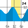 Northeast Arm tide chart for Sunday, January 24, 2021