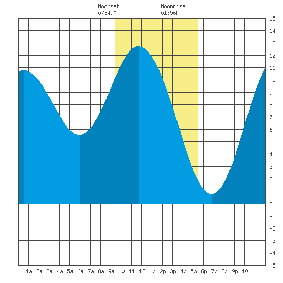 Northeast Arm tide chart for Monday, January 25, 2021