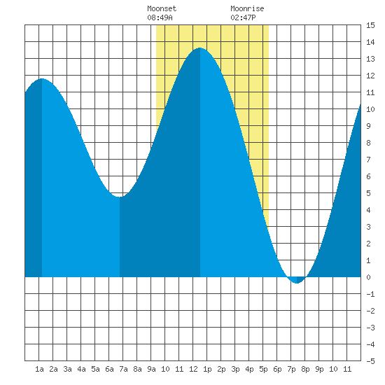 Northeast Arm tide chart for Tuesday, January 26, 2021